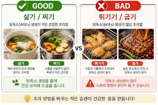 삶기와 찌기는 당독소 생성이 적고 튀기기와 굽기는 당독소 생성이 많은 조리 방법 비교